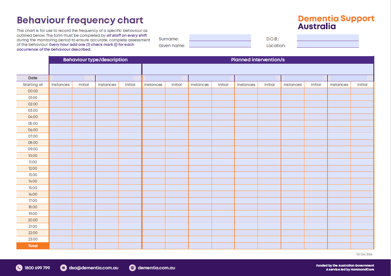 behaviour frequency chart