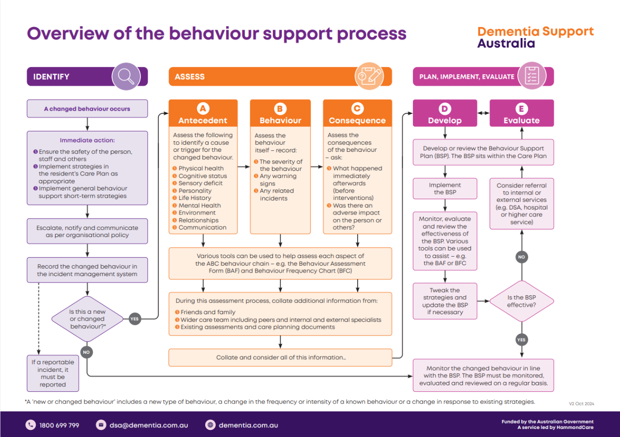 behaviour management flow chart